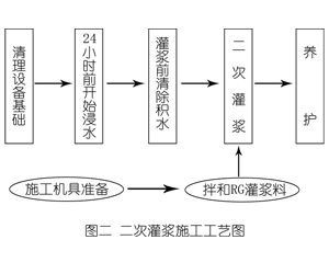 无为灌浆料施工工艺—文字完整版